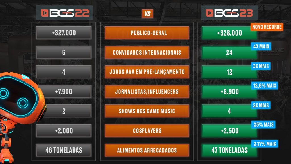 Com um total de 328.503 visitantes, a BGS 2023 superou as expectativas, superando o número do ano anterior.