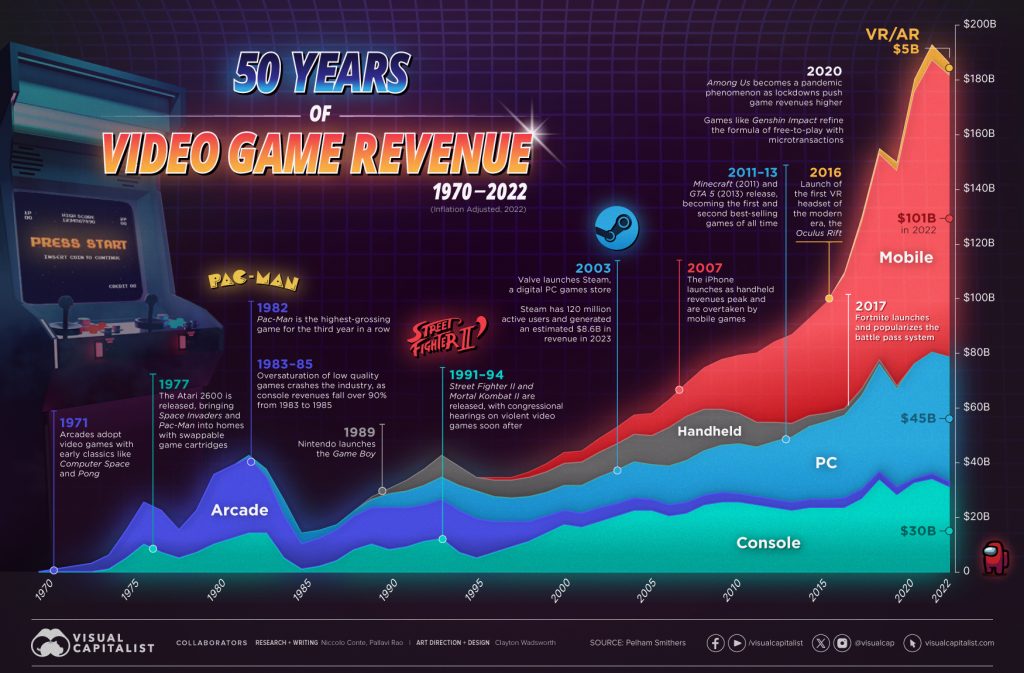 Indústria de Videogames alcança a receita histórica de $180 Bilhões