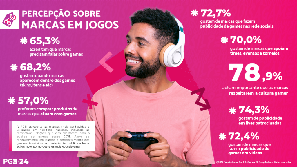 A Pesquisa Game Brasil (PGB) 2024 traz um painel com as marcas mais conhecidas pelo público gamer.