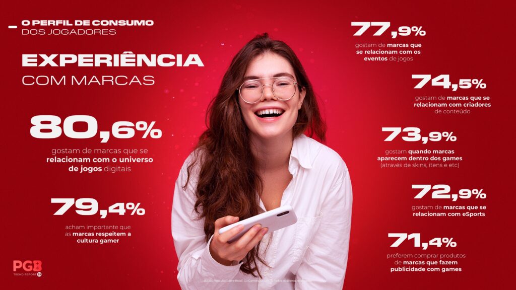 PGB 2025 revela: 8 em cada 10 gamers brasileiros valorizam marcas envolvidas com jogos