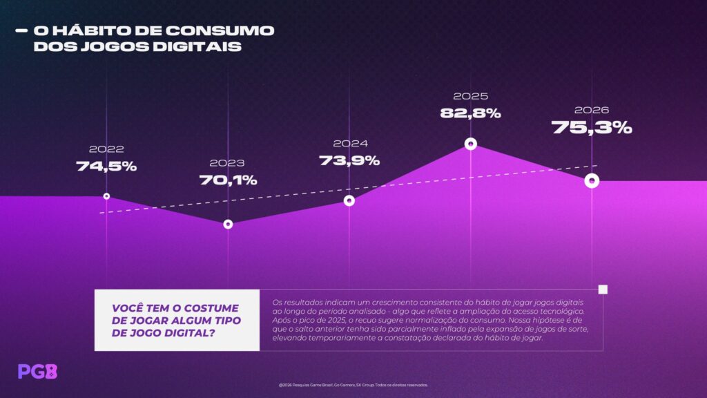 A 13ª edição da Pesquisa Game Brasil (PGB), divulgada nesta quinta-feira (9), revela que 45,7% dos jogadores no país estão preocupados com a precarização do processo criativo e a perda de empregos na indústria de games devido ao uso de Inteligência Artificial (IA) generativa. 