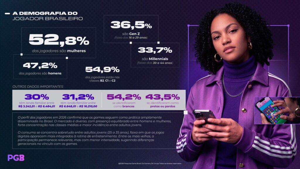 sessões longas e proximidade com o cenário competitivo de eSports. De acordo com os dados, 86,7% dos brasileiros consideram os jogos digitais como uma de suas principais formas de entretenimento.