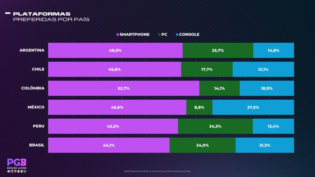 PGB Latam 2026 revela crescimento de PC e consoles na América Latina. Geração Z é maioria e IA gera cautela entre jogadores. Veja os dados da gamescom latam.